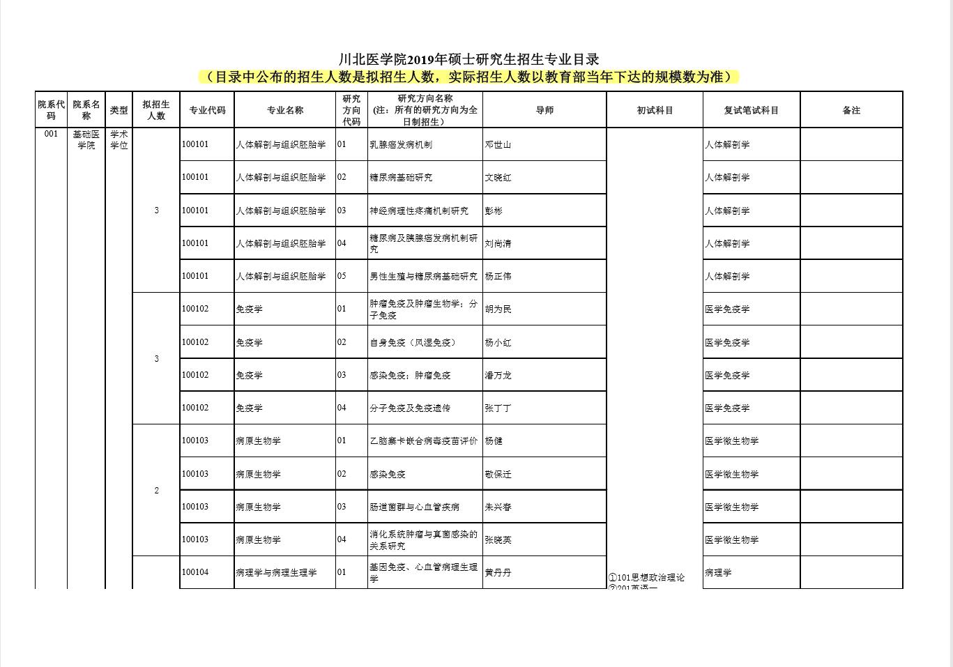 川北医学院2019年硕士研究生招生专业目录