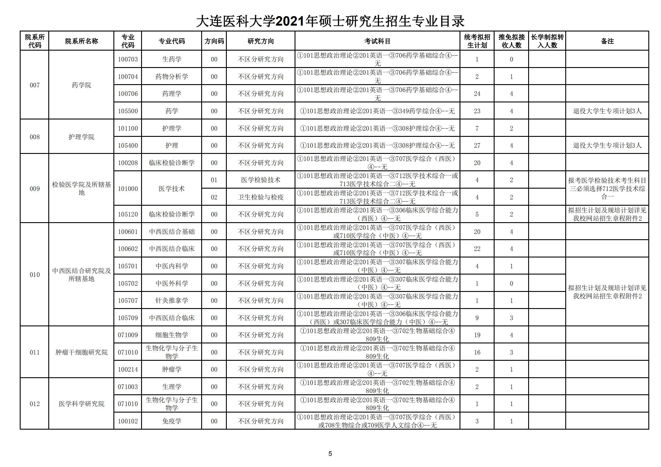 大连医科大学2021年硕士研究生招生专业目录