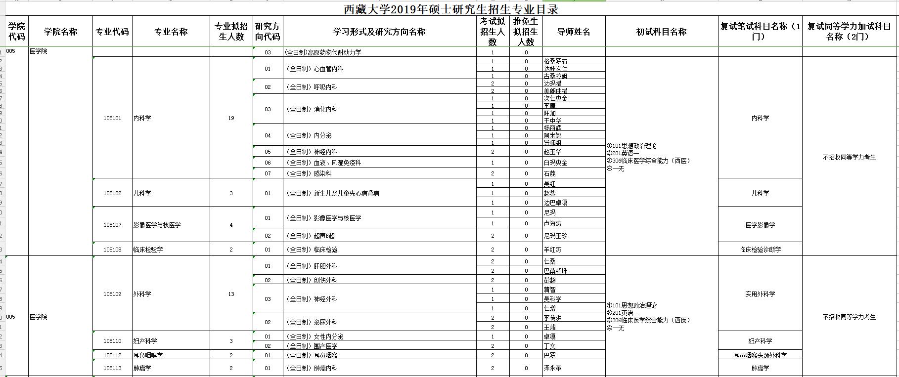 西藏大學醫學院2019年碩士研究生招生專業目錄