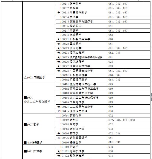 中南大學湘雅醫學院2019年碩士研究生招生專業目錄