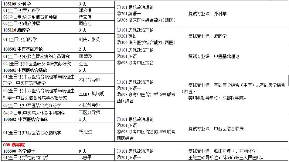 西南醫科大學2019年碩士研究生招生專業目錄