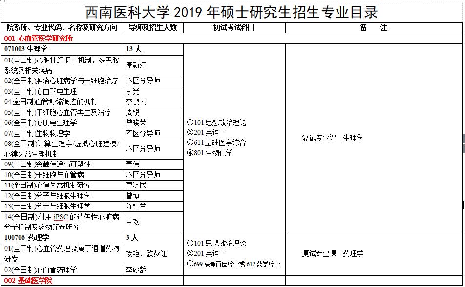 西南醫科大學2019年碩士研究生招生專業目錄