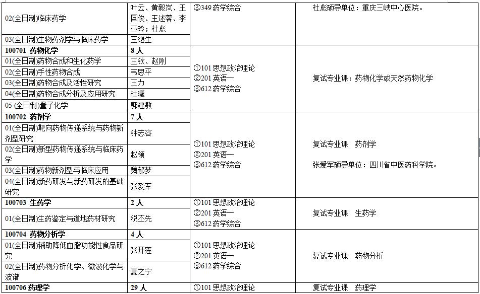 西南醫科大學2019年碩士研究生招生專業目錄