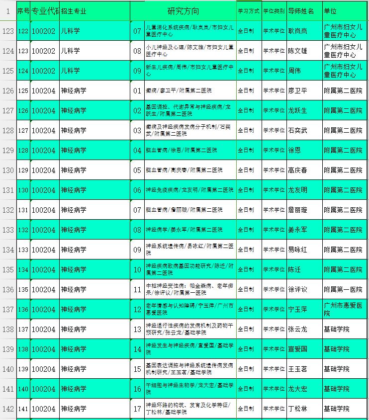 广州医科大学2019年硕士研究生招生专业目录