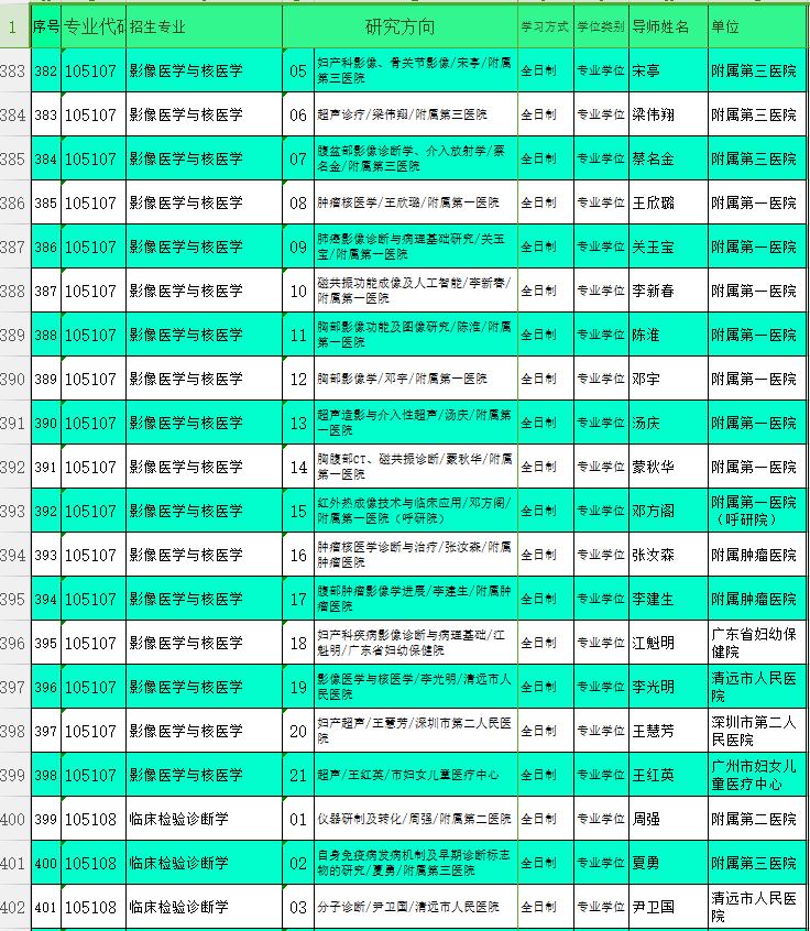 广州医科大学2019年硕士研究生招生专业目录