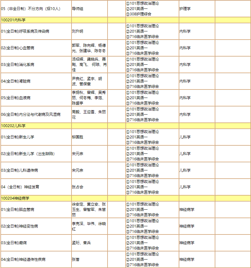 暨南大學2020年碩士研究生招生專業目錄校對版