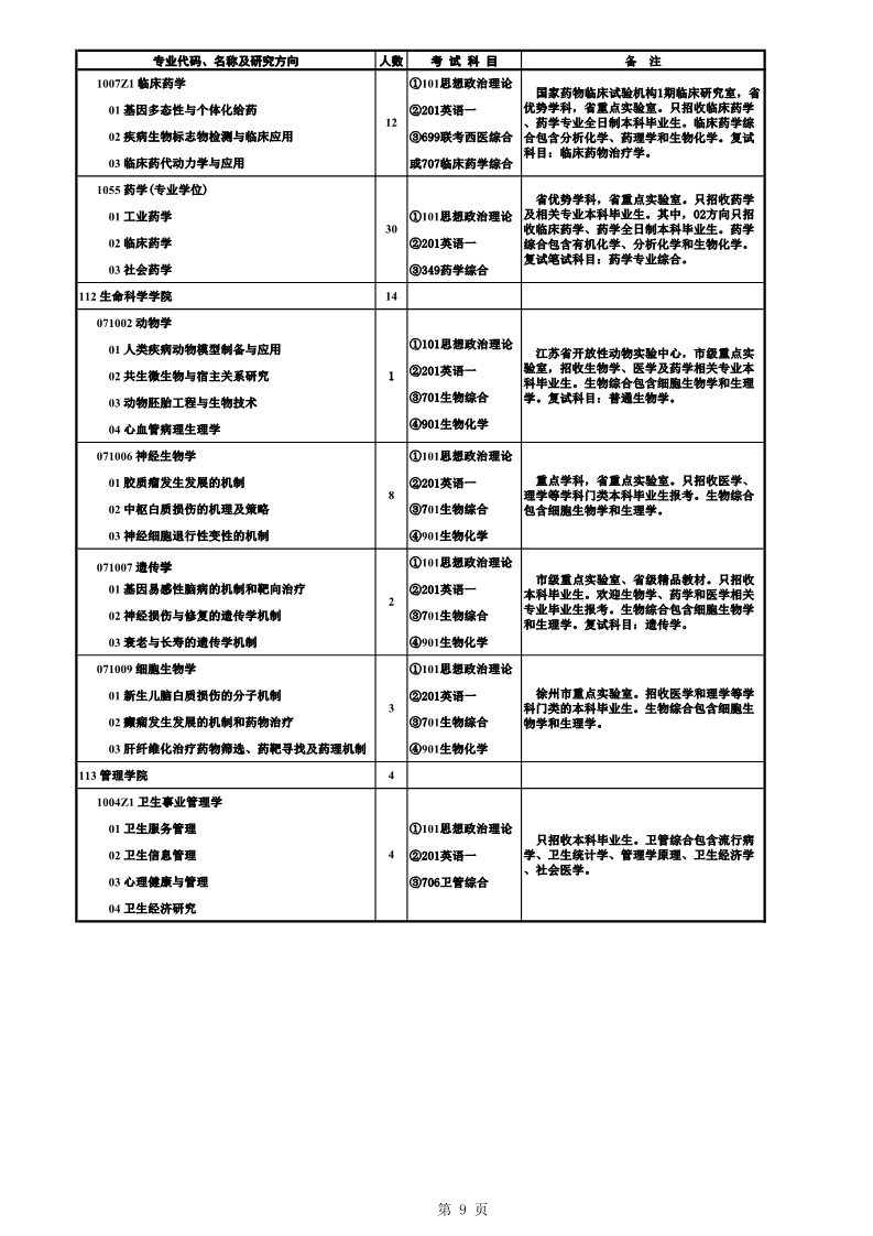 徐州醫科大學2020年碩士研究生招生目錄