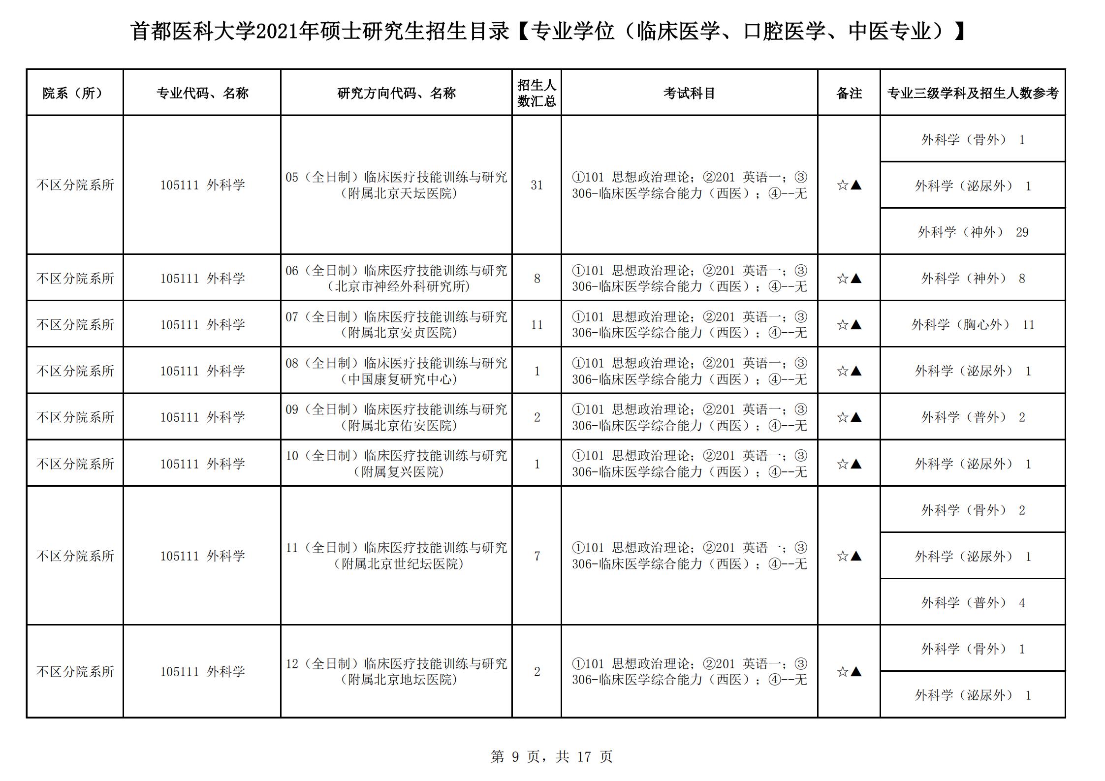 首都医科大学2021年硕士研究生招生目录