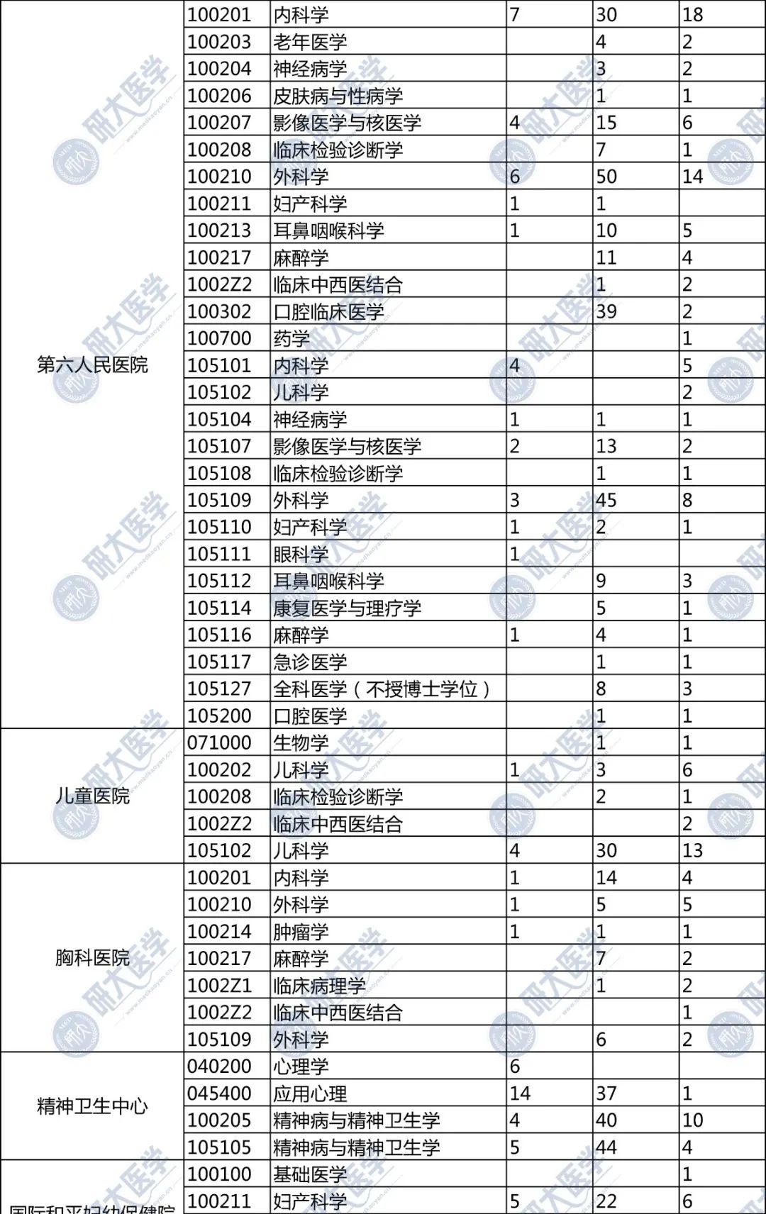 上海交通大学医学院近5年硕士报录比汇总插图3
