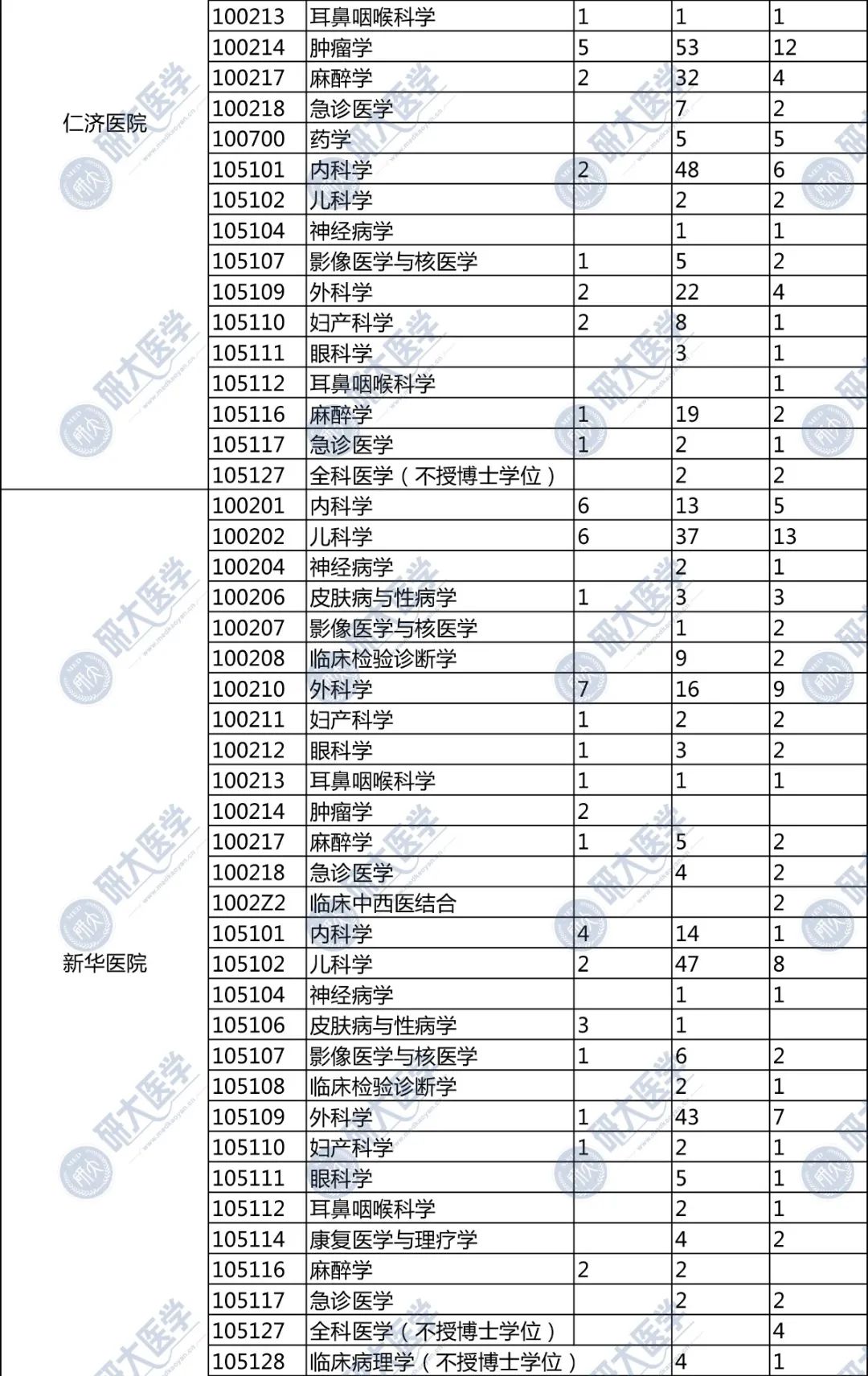 上海交通大学医学院近5年硕士报录比汇总插图1