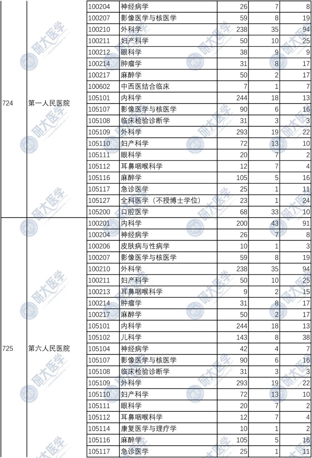 上海交通大学医学院近5年硕士报录比汇总插图24