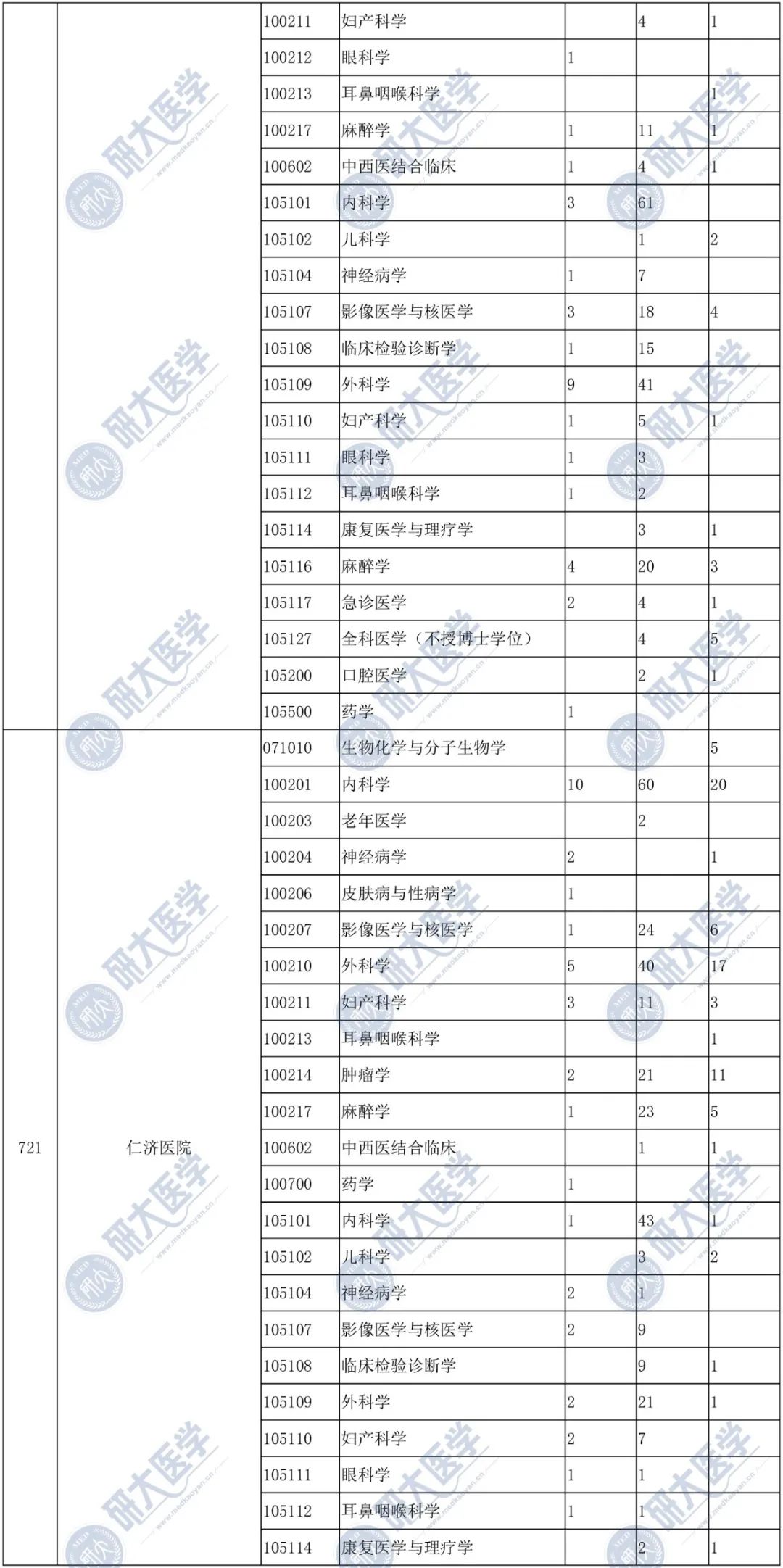 上海交通大学医学院近5年硕士报录比汇总插图28