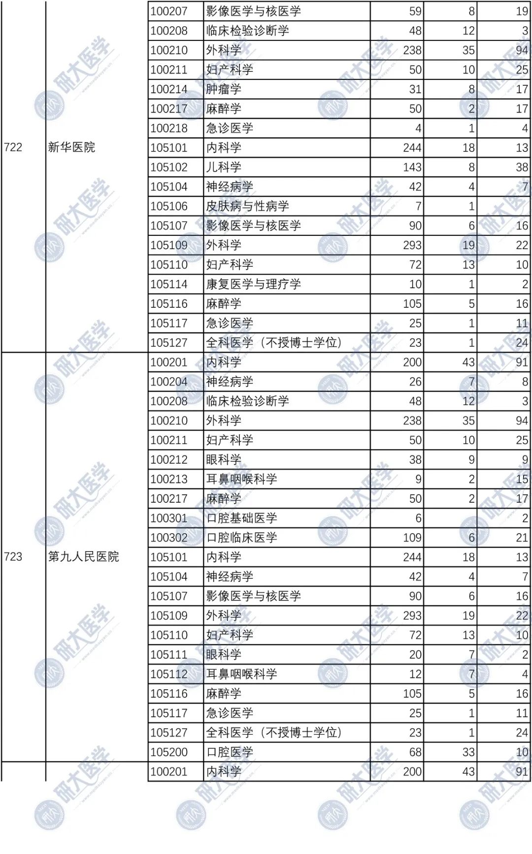 上海交通大学医学院近5年硕士报录比汇总插图23