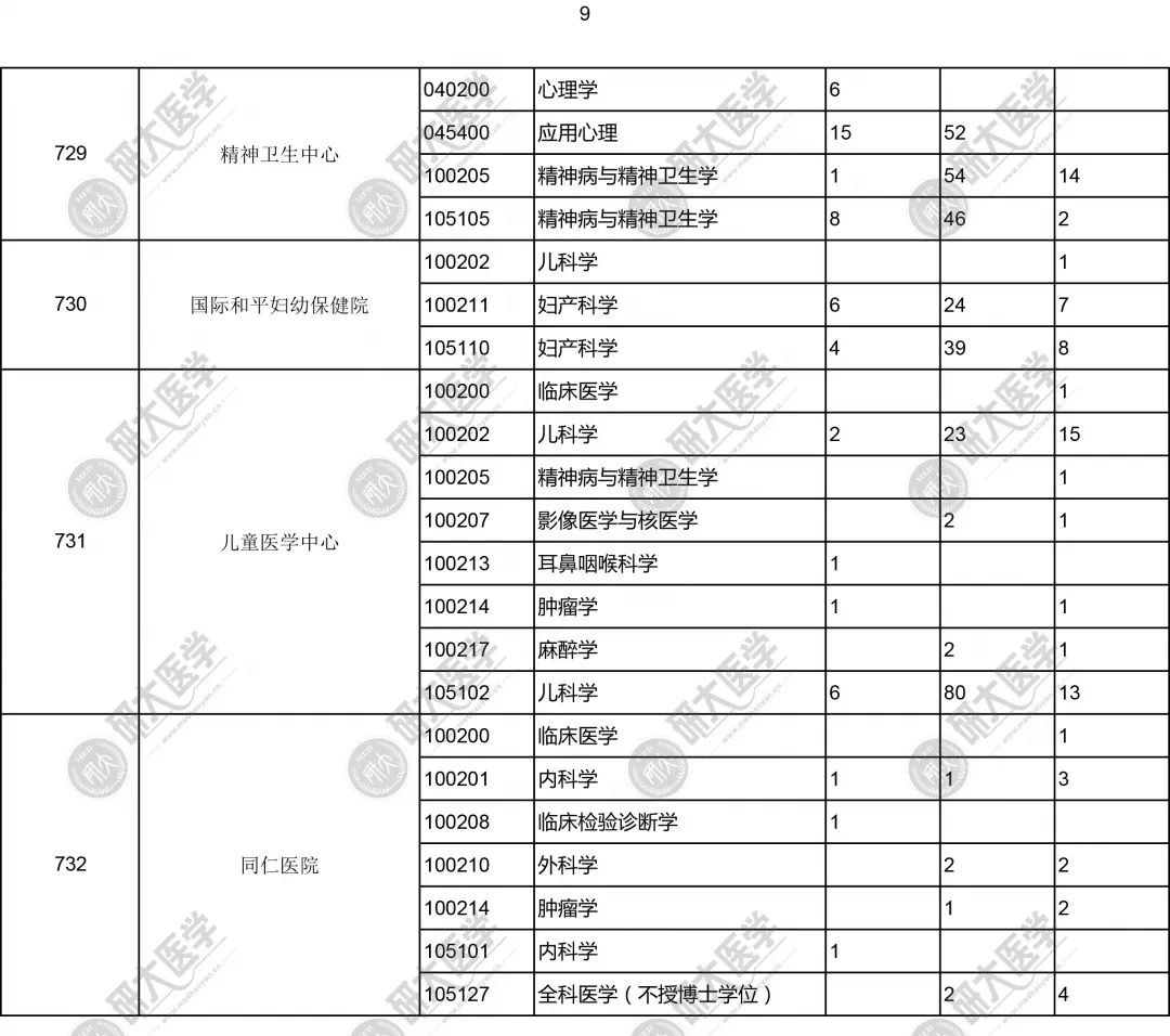 上海交通大学医学院近5年硕士报录比汇总插图12