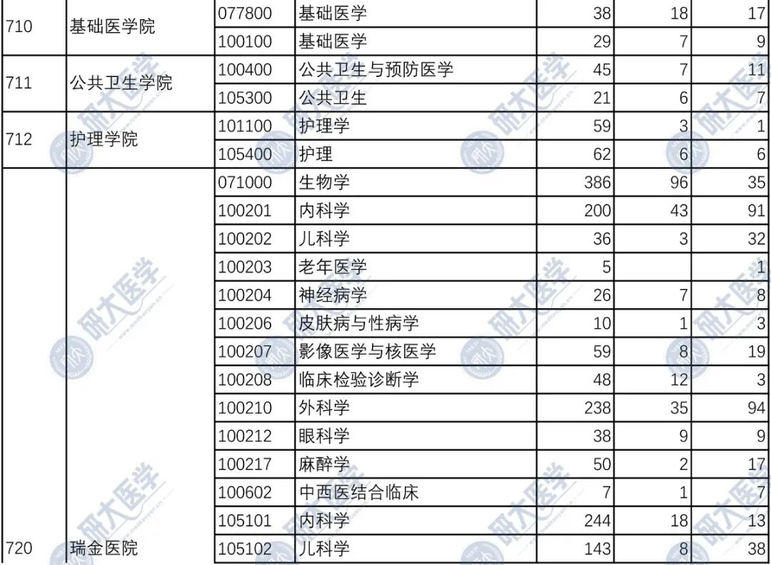 上海交通大学医学院近5年硕士报录比汇总插图21
