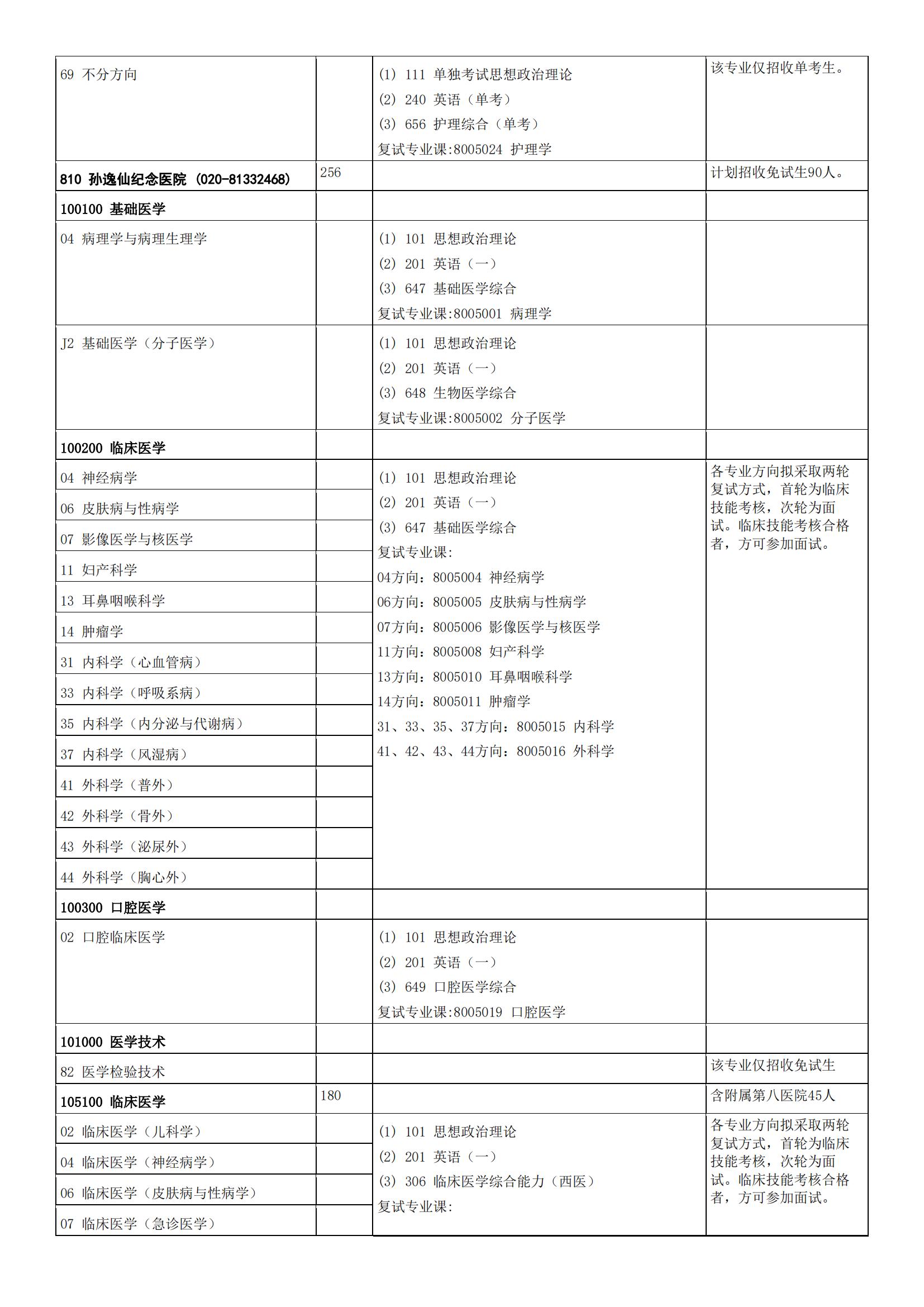 中山大学2022年硕士研究生招生学科专业目录