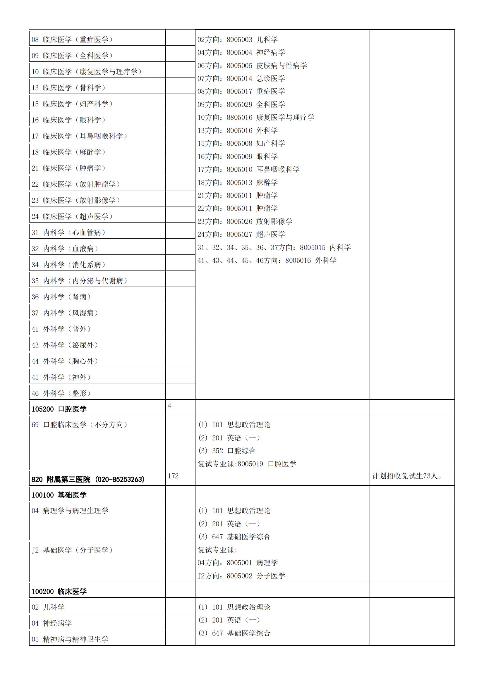 中山大学2022年硕士研究生招生学科专业目录